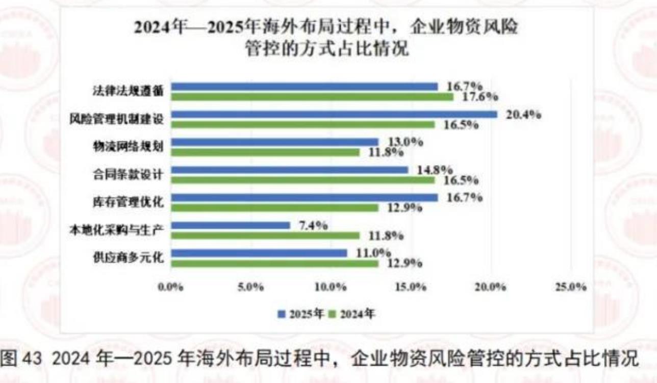 图432024年一2025年海外布局过程中，企业物资风险管控的方式占比情况