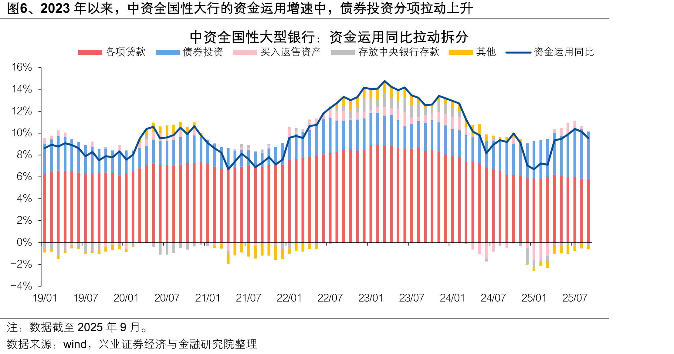 图6、2023年以来，中资全国性大行的资金运用增速中，债券投资分项拉动上升