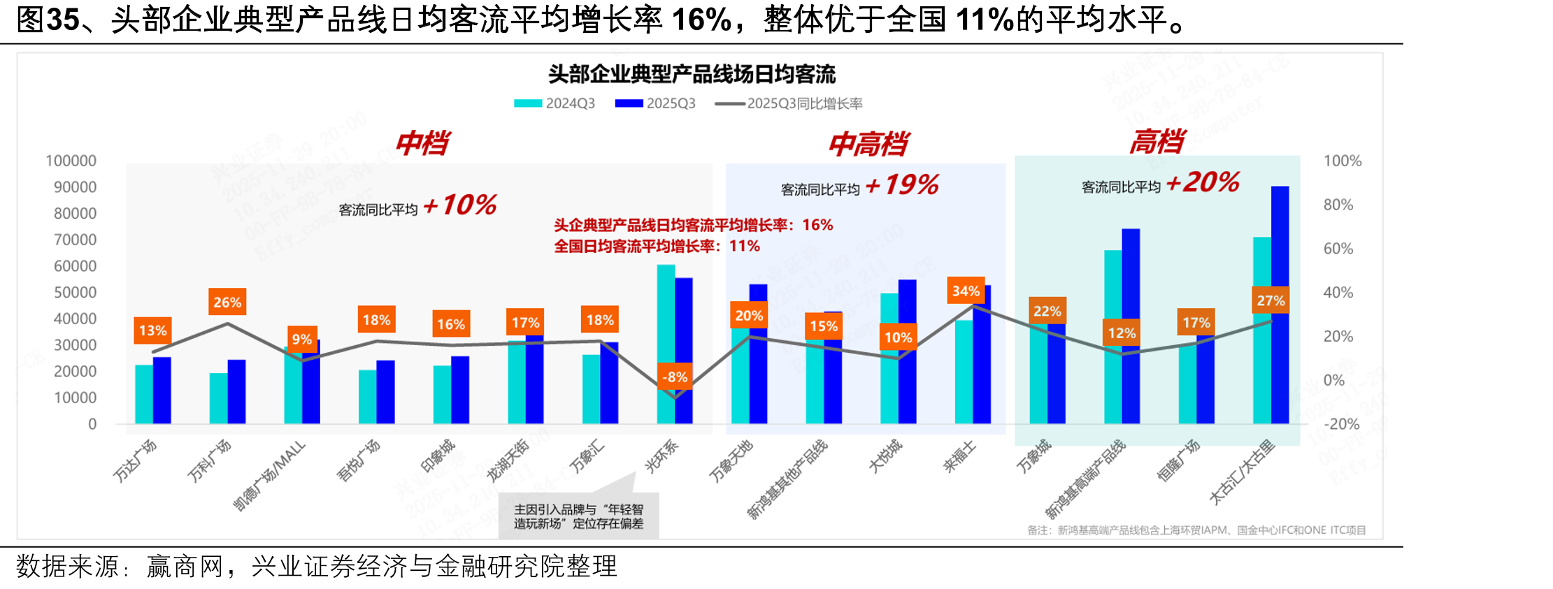 图35、头部企业典型产品线日均客流平均增长率16%，整体优于全国11%的平均水平。