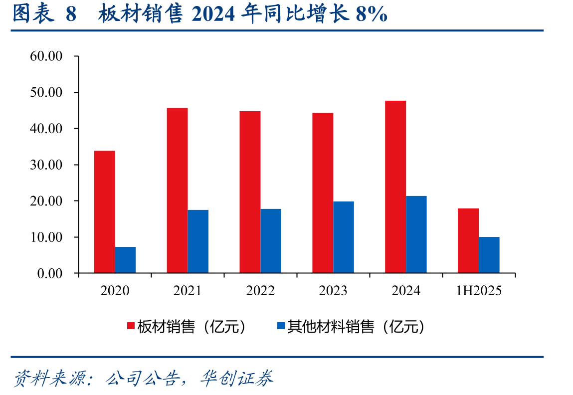 图表13人造板产业链成本端集中，需求端应用广泛_第3页