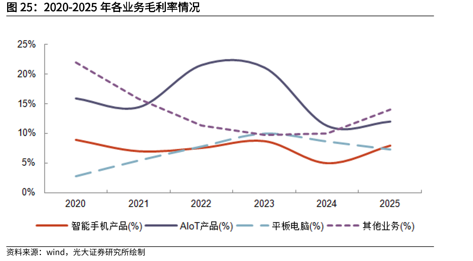2020-2025年各业务毛利率情况
