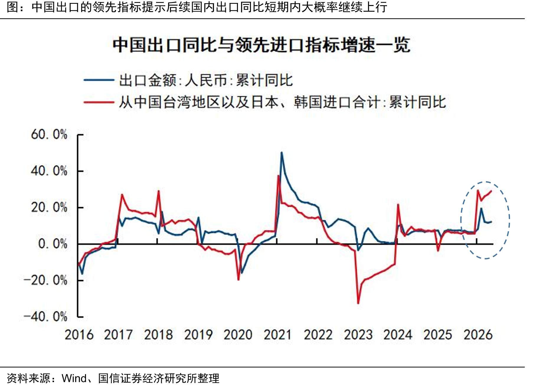 中国出口的领先指标提示后续国内出口同比短期内大概率继续上行