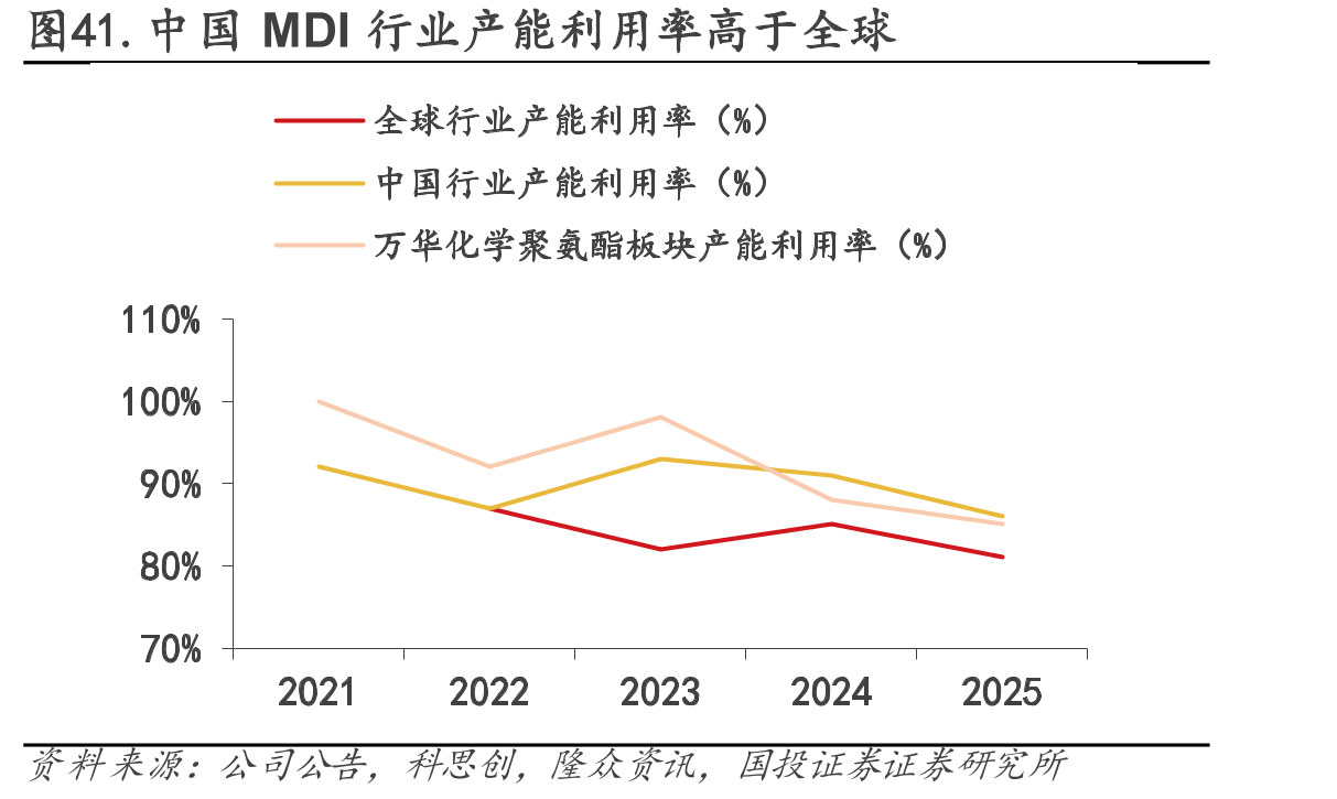 图41.中国MDI行业产能利用率高于全球