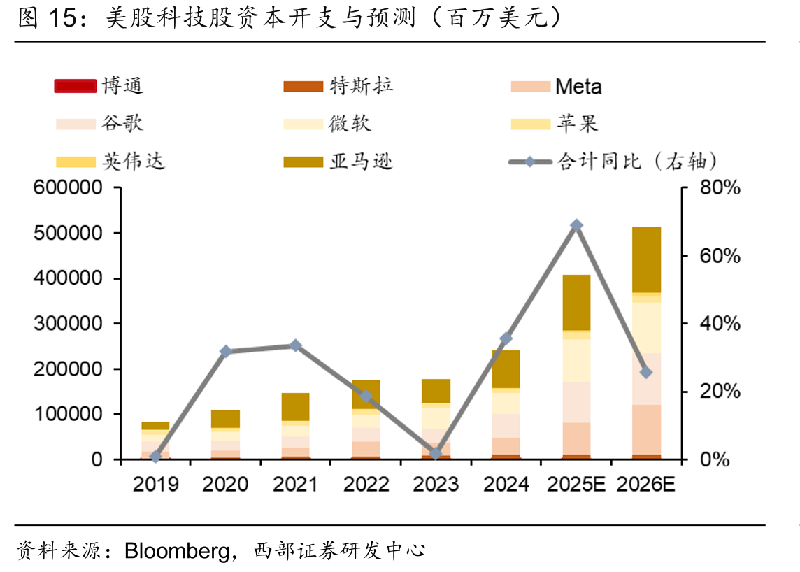 美股科技股资本开支与预测（百万美元）