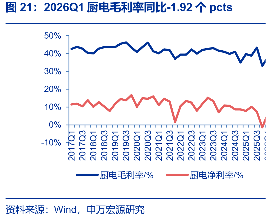 2026Q1厨电毛利率同比-1.92个pcts