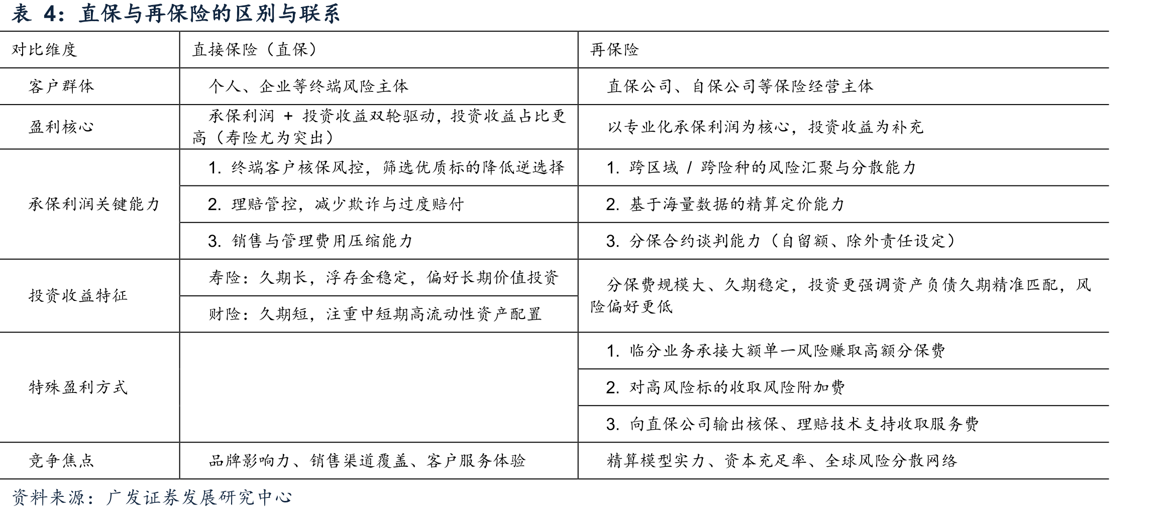 有关支持再保险行业发展的相关政策梳理_第5页