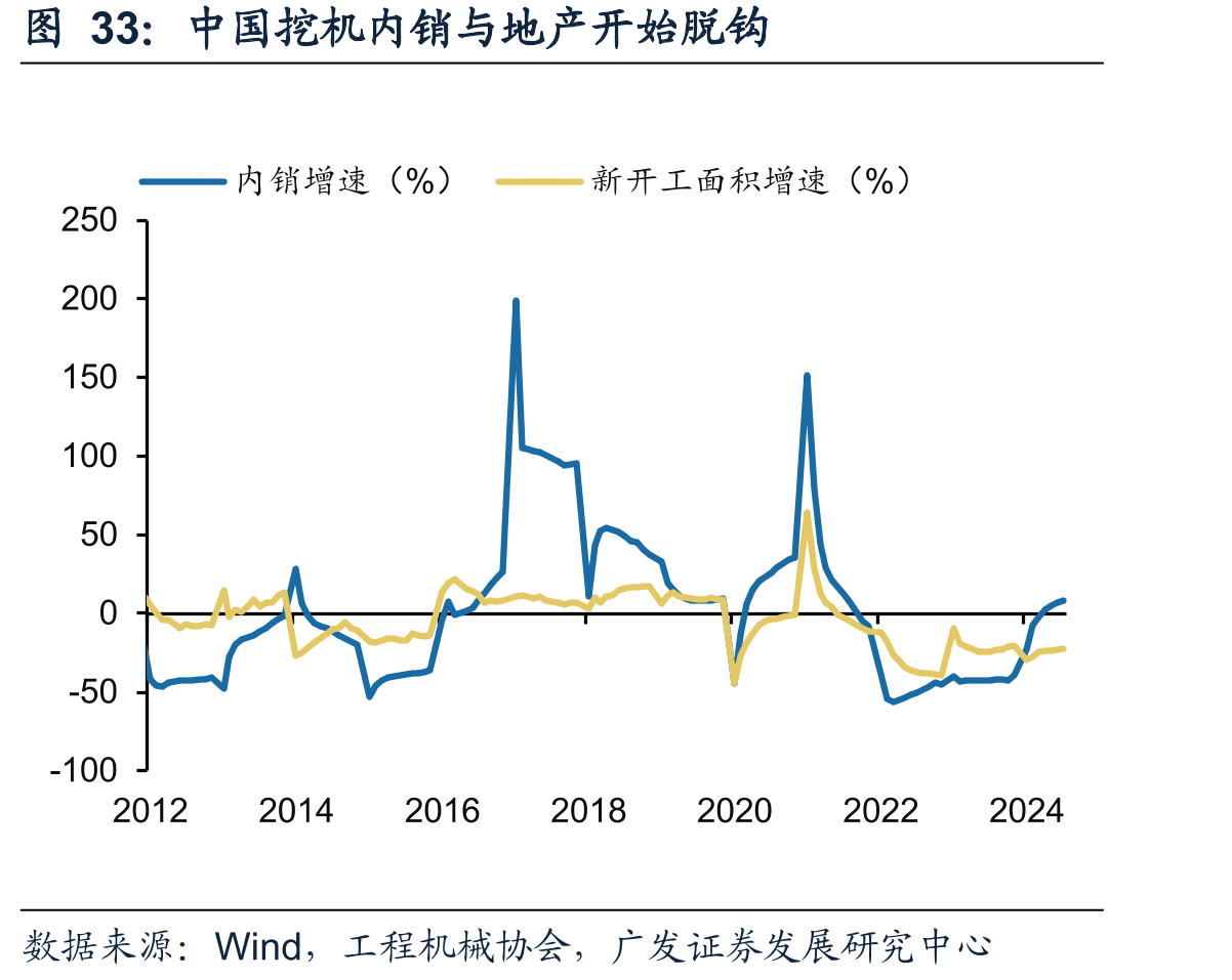 中国挖机内销与地产开始脱钩