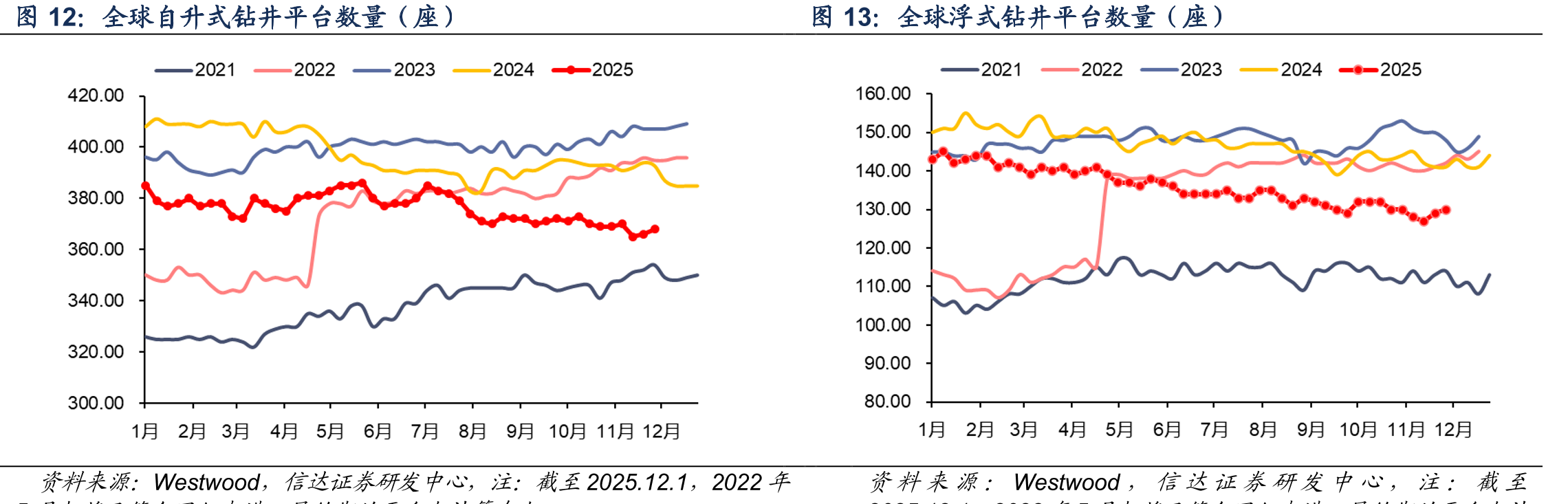 全球自升式钻井平台数量（座）