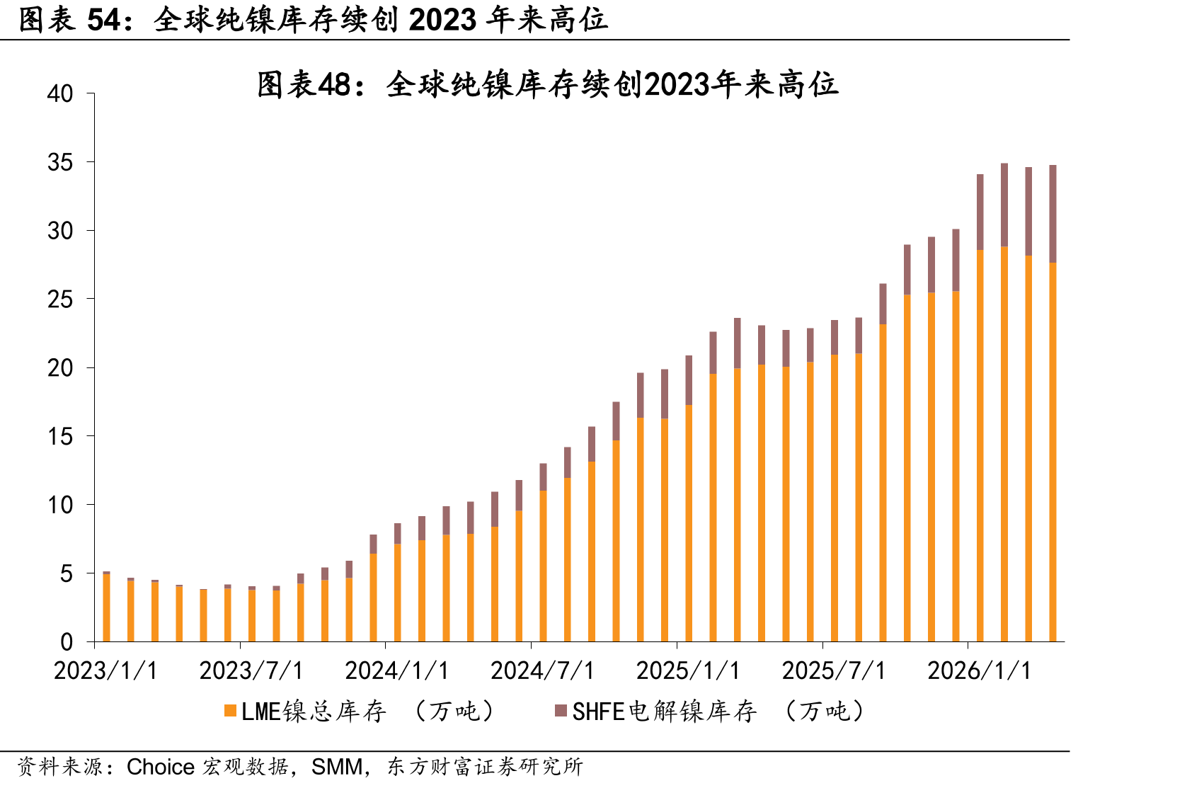 全球纯镍库存续创2023年来高位