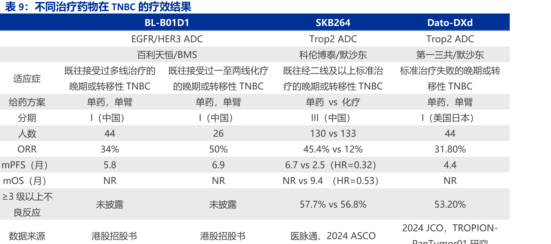 SI-B001针对PD-(L1)抑制剂治疗失败的野生型NSCLC的mPFS数据_第2页