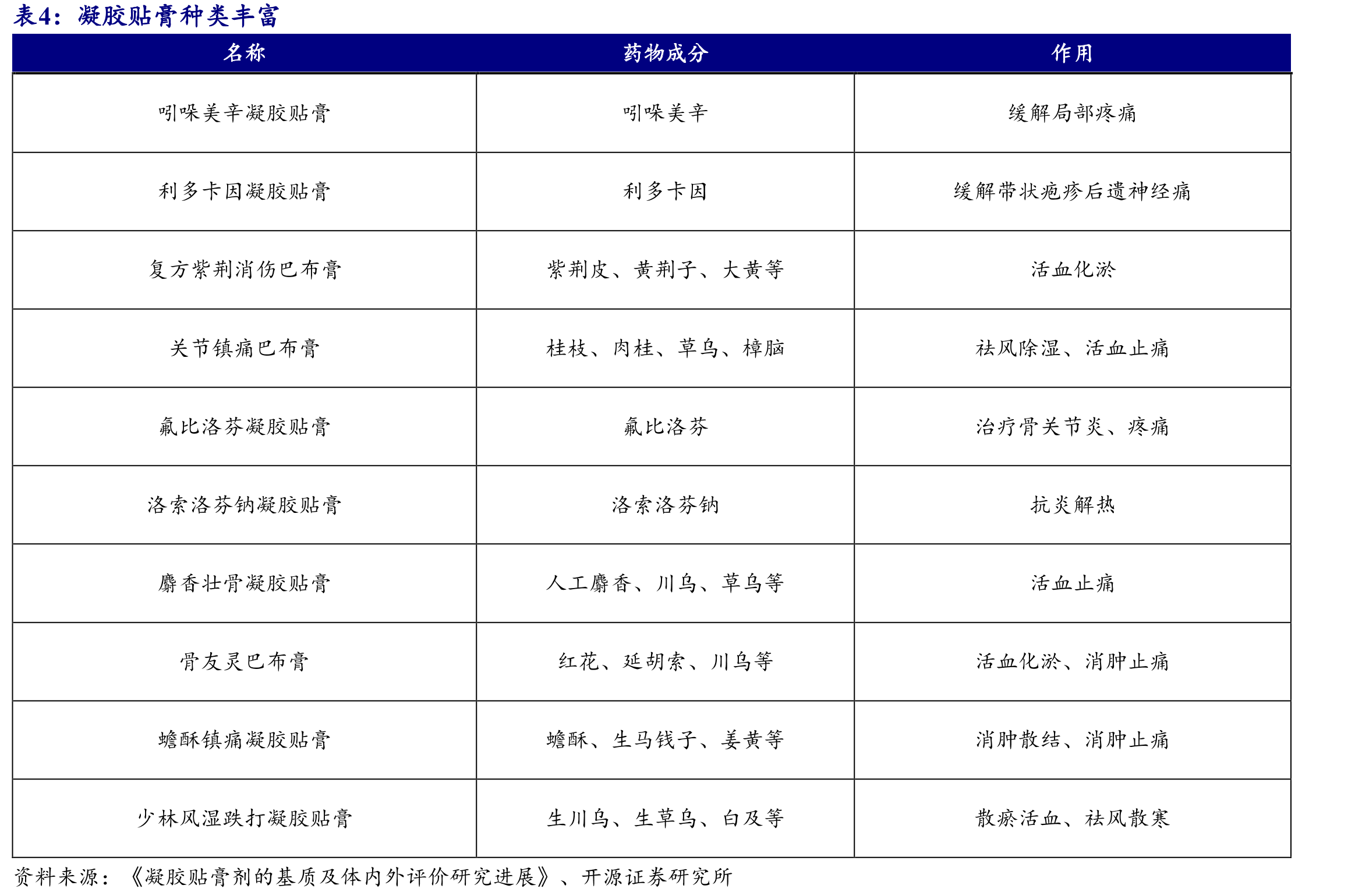 久光制药的酮洛芬贴剂和凝胶剂在日本市场占据重要地位_第5页