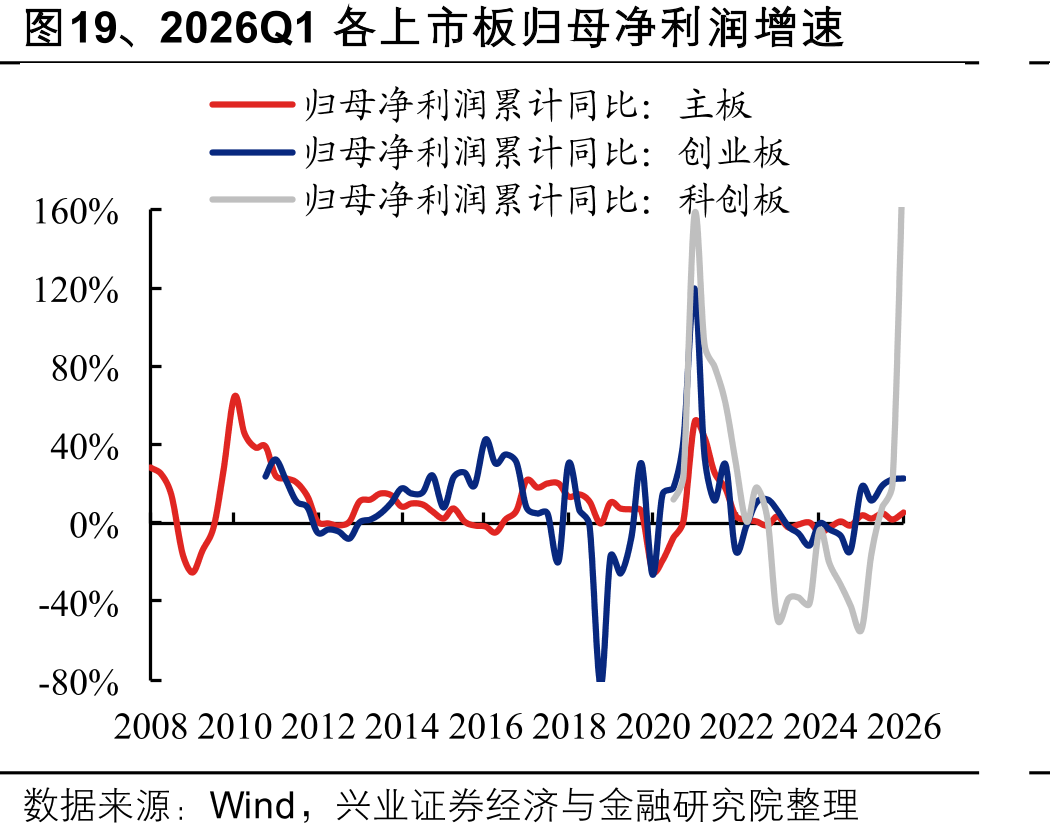 图19、2026Q1各上市板归母净利润增速