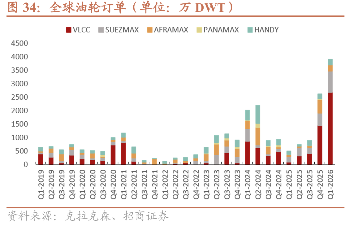 全球油轮订单（单位：万DWT）