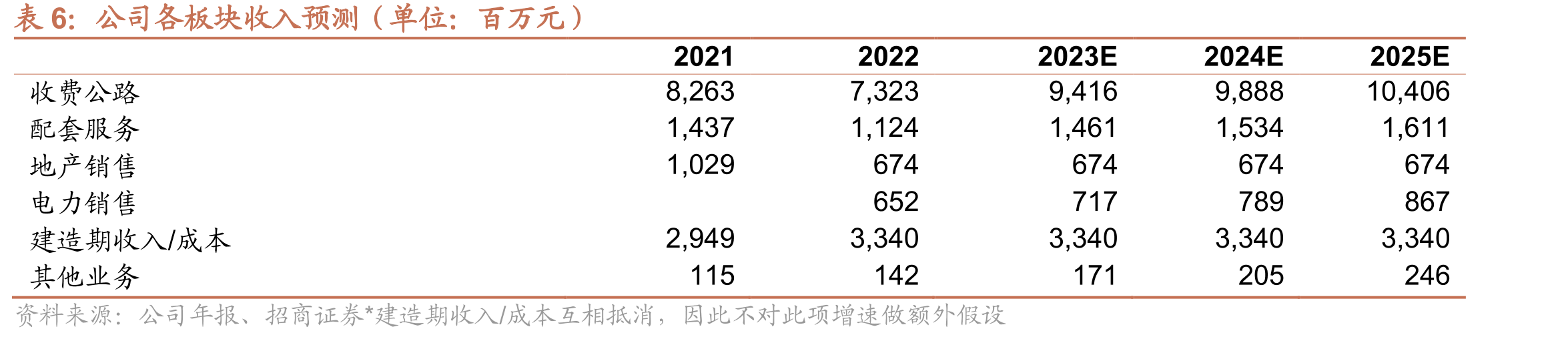 宁沪高速参控股路桥详细情况汇总_第3页
