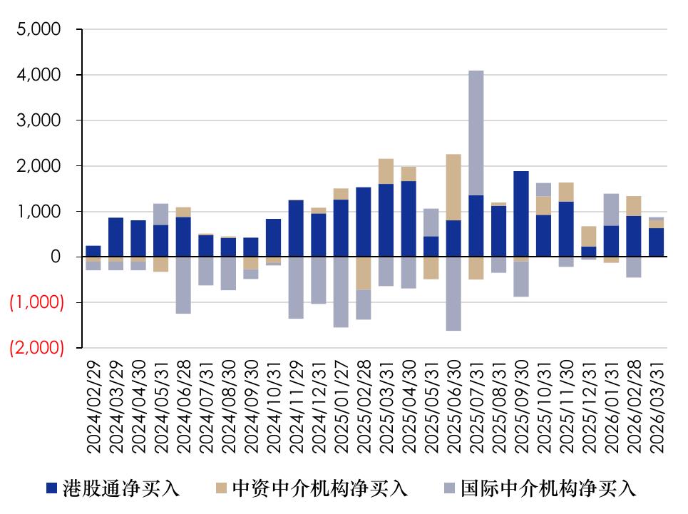 数据来源：彭博，Wind，建银国际；数据截至2026-03_第5页