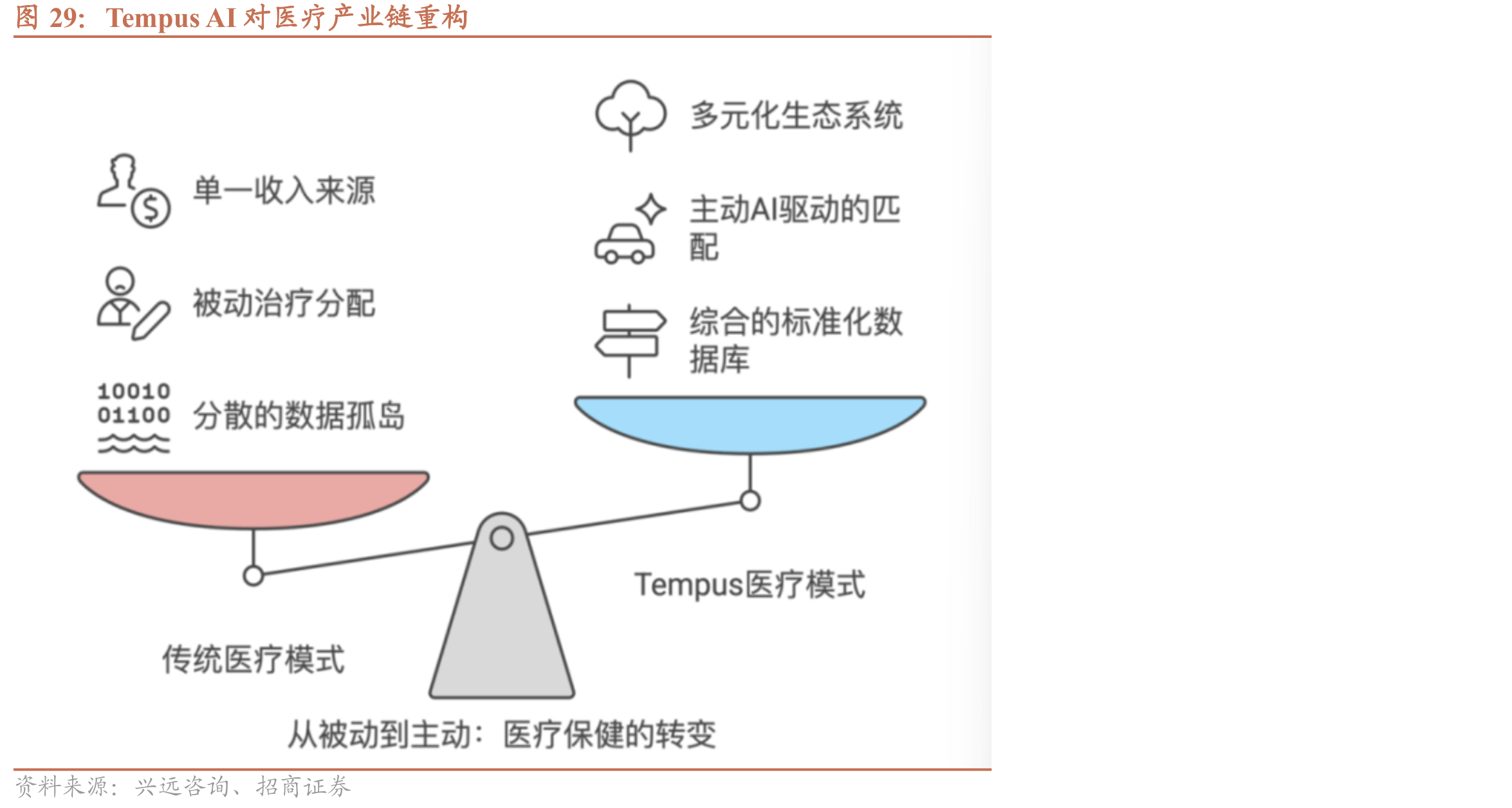 TempusAI对医疗产业链重构