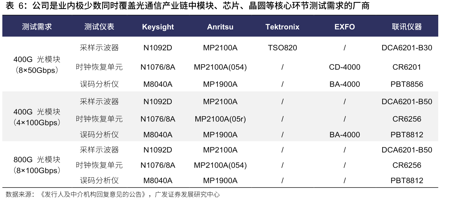 中国电子测量仪器市场规模（亿元）_第4页