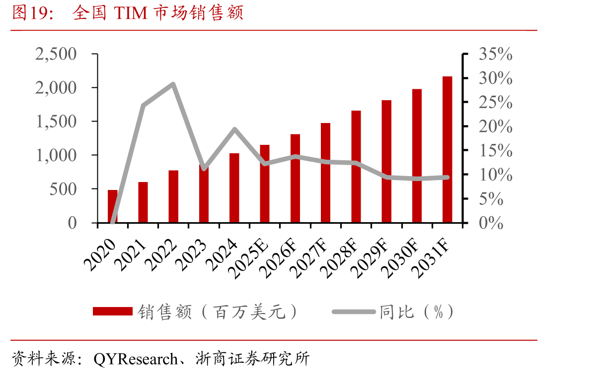 全国TIM市场销售额