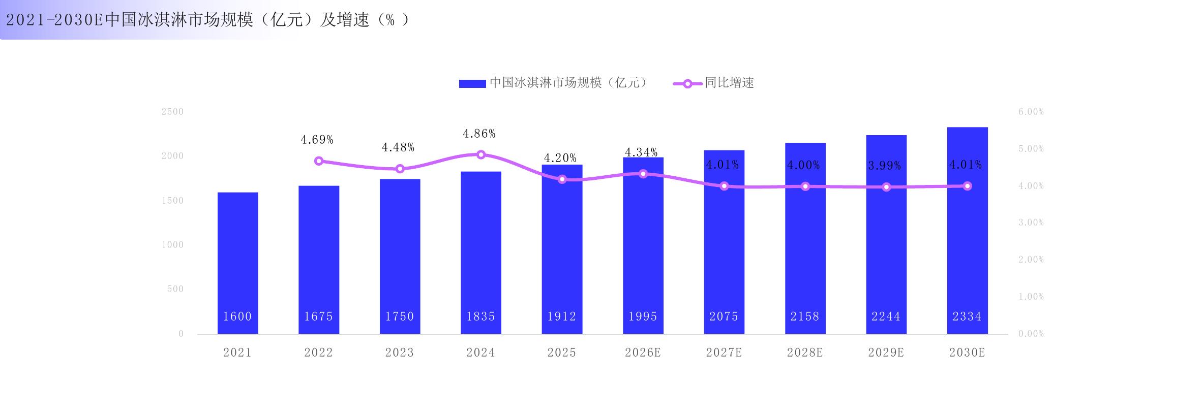 2021-2030E中国冰淇淋市场规模（亿元）及增速（%）