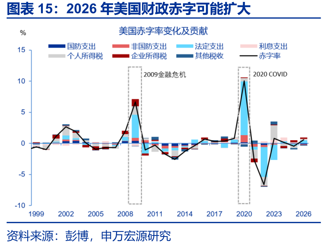 2026年美国财政赤字可能扩大