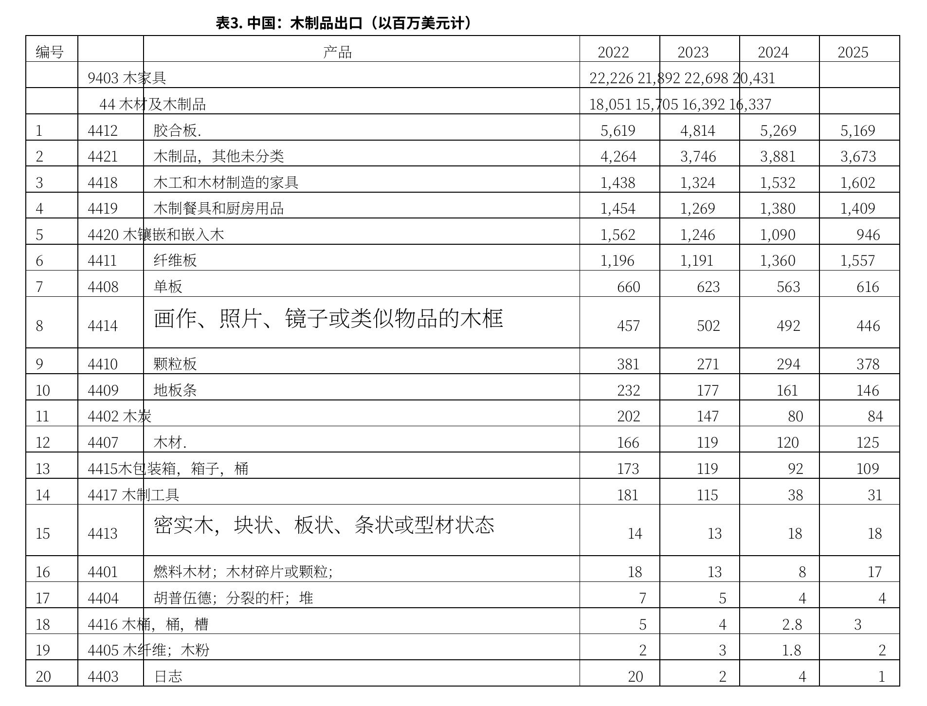 表3. 中国：木制品出口（以百万美元计）