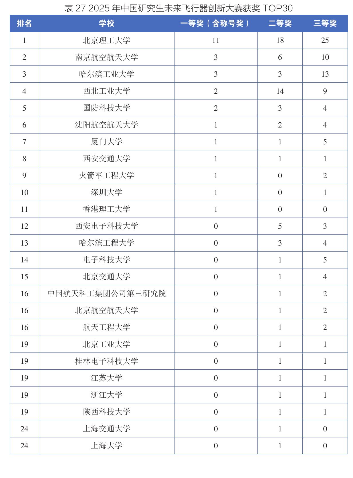 表272025年中国研究生未来飞行器创新大赛获奖TOP30