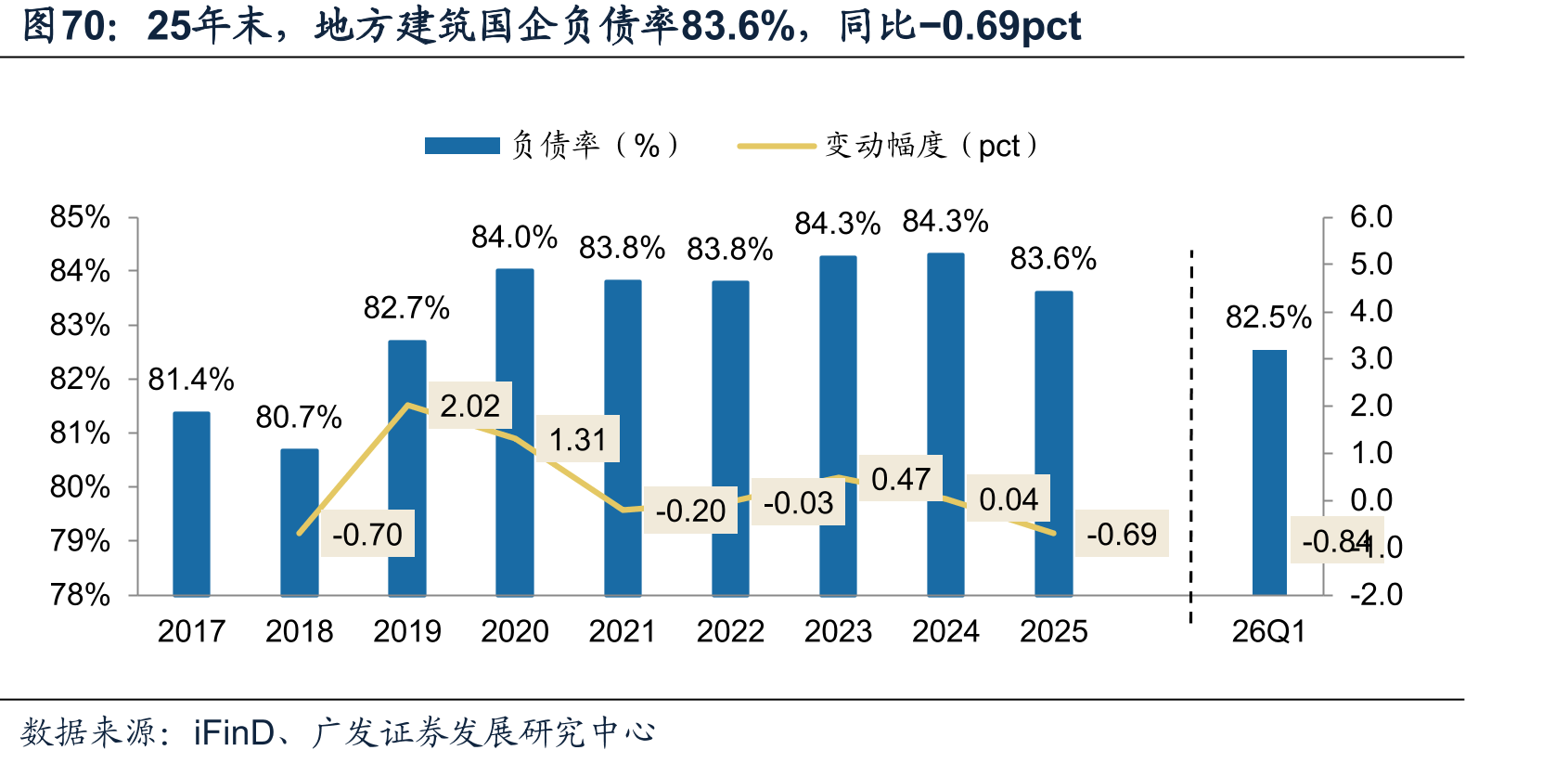 25年末，地方建筑国企负债率83.6%，同比−0.69pct
