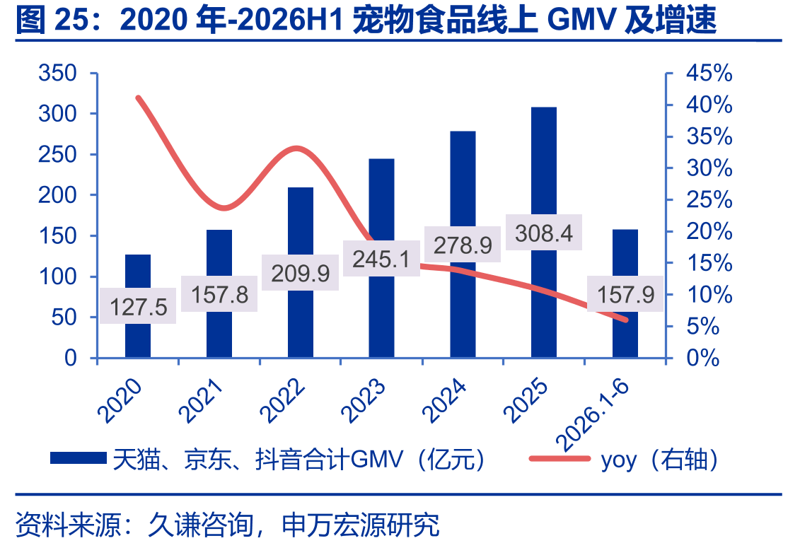 2020年-2026H1宠物食品线上GMV及增速