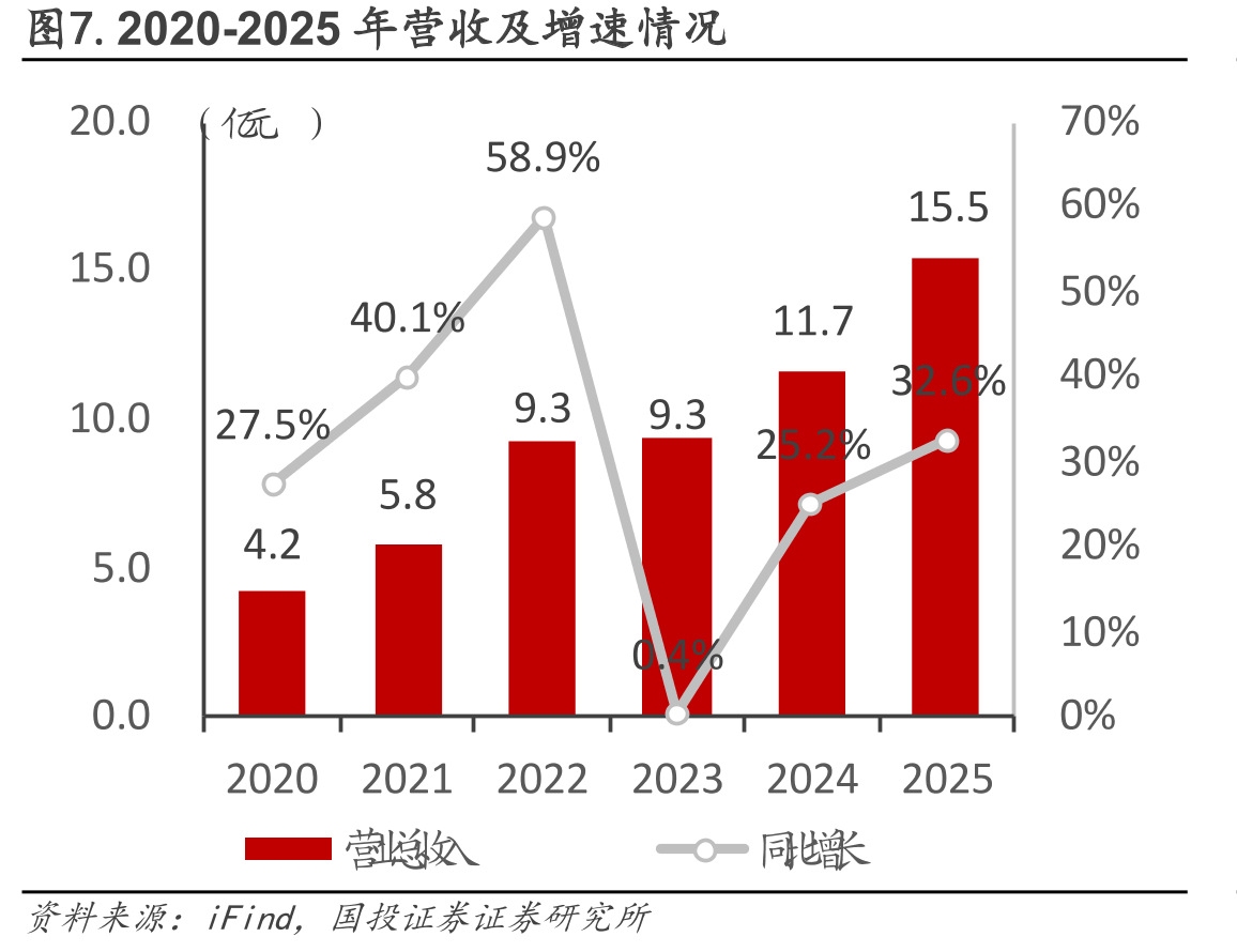 图7.2020-2025年营收及增速情况