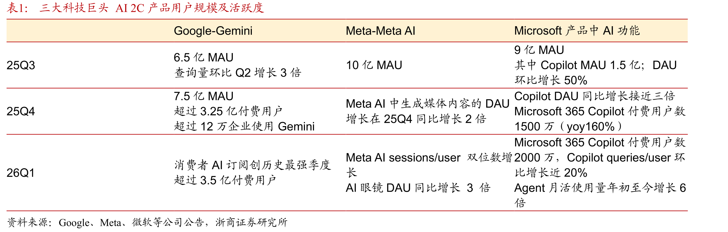 三大科技巨头AI2C产品用户规模及活跃度