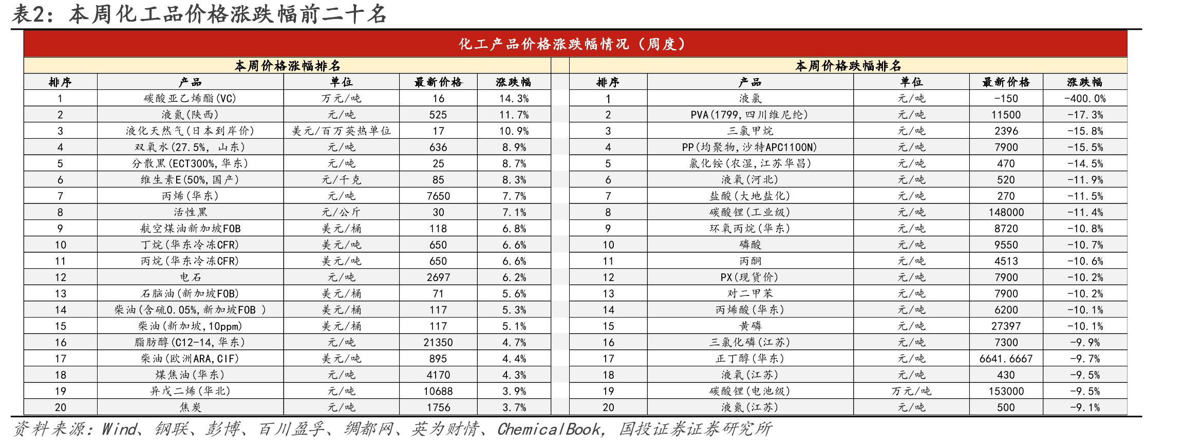 图113.黄磷-磷矿-焦炭-石墨电极价差（元/吨）_第4页