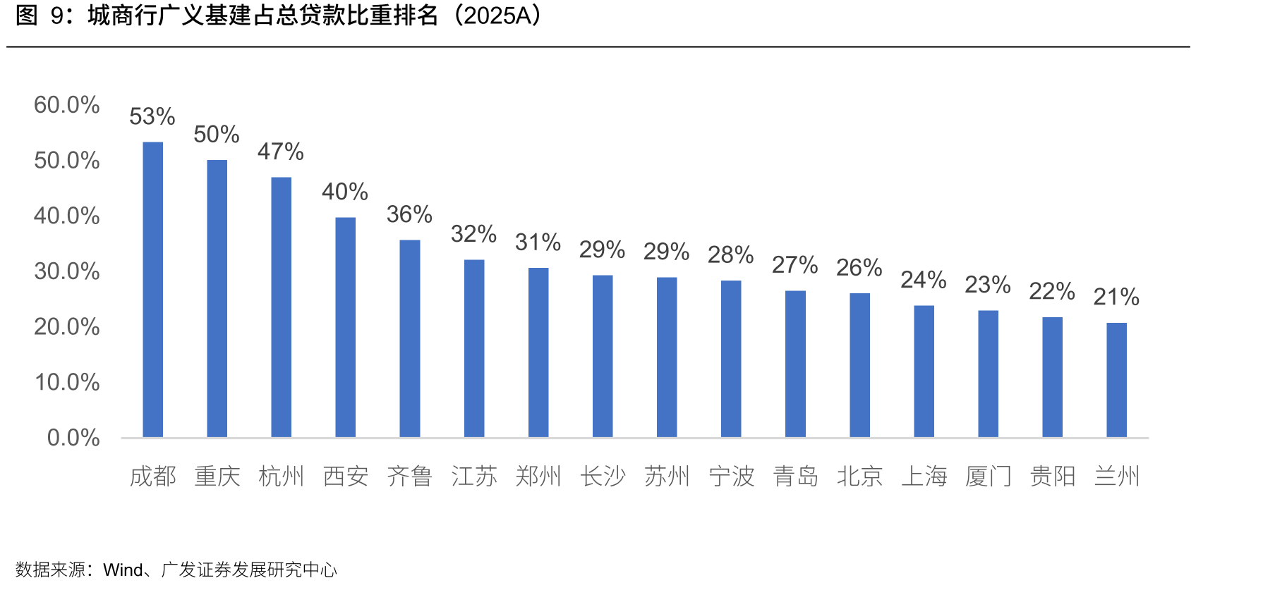 城商行广义基建占总贷款比重排名（2025A）