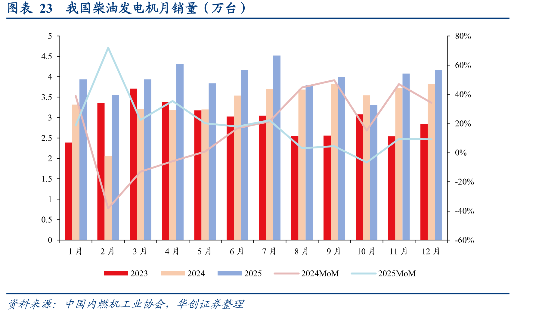 图表23我国柴油发电机月销量（万台）