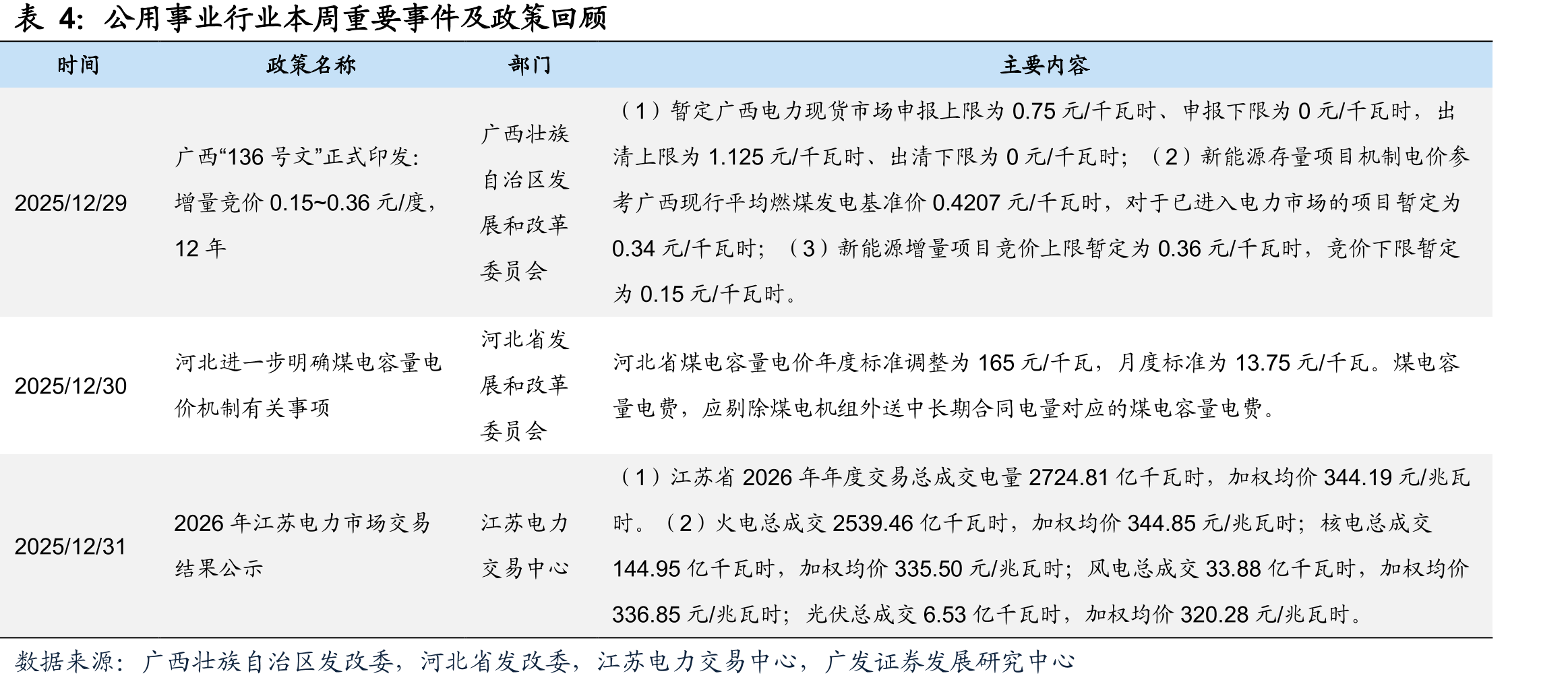 广东电力交易中心现货日前交易情况（单：元/兆瓦时）_第4页