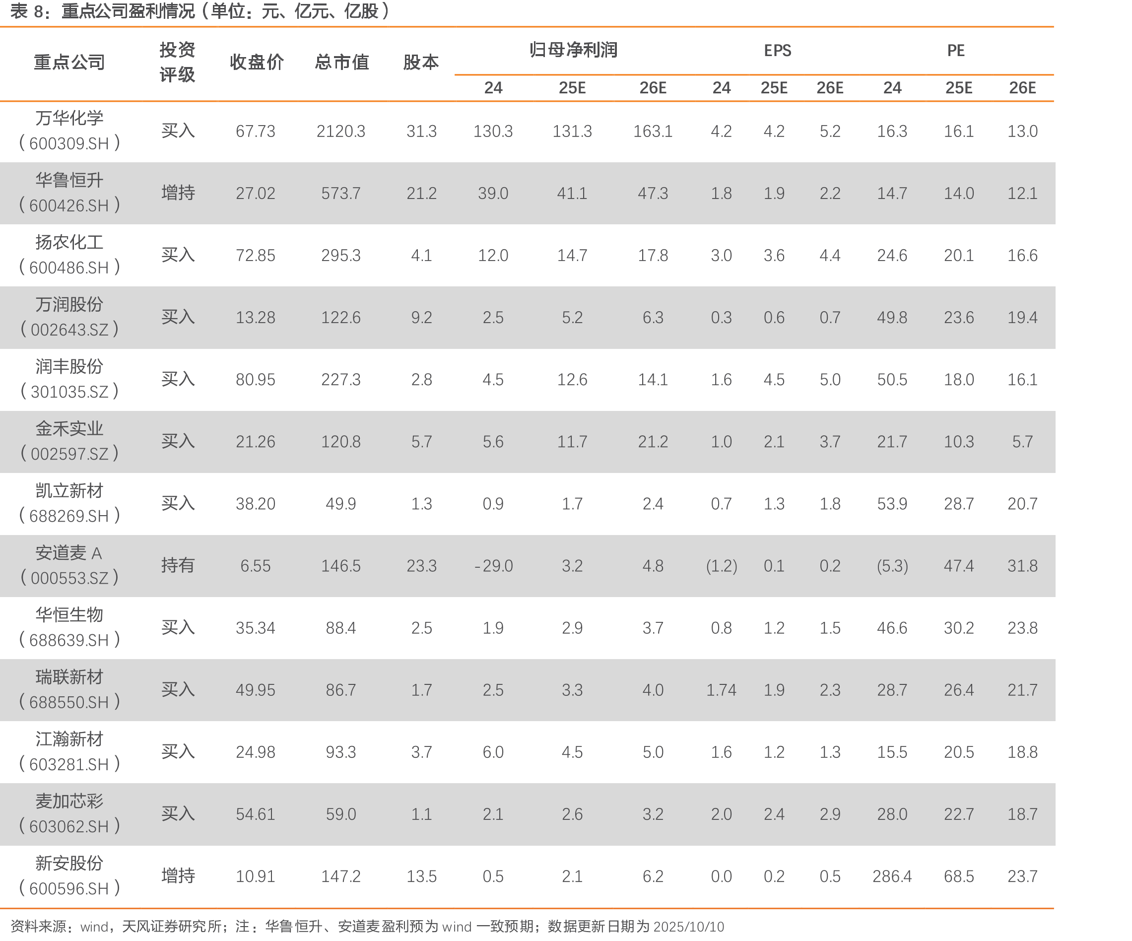R125、R32、R410a价格（元/吨）_第2页
