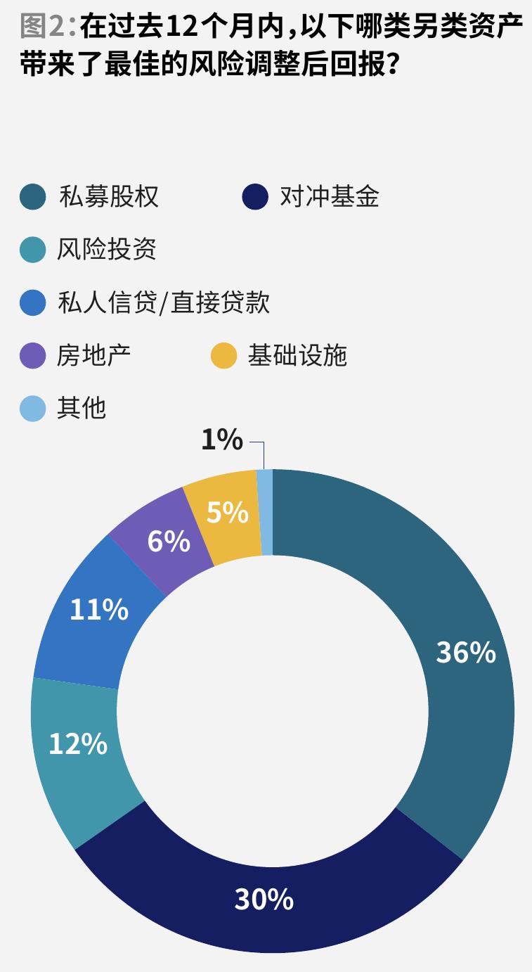 图2：在过去12个月内，以下哪类另类资产