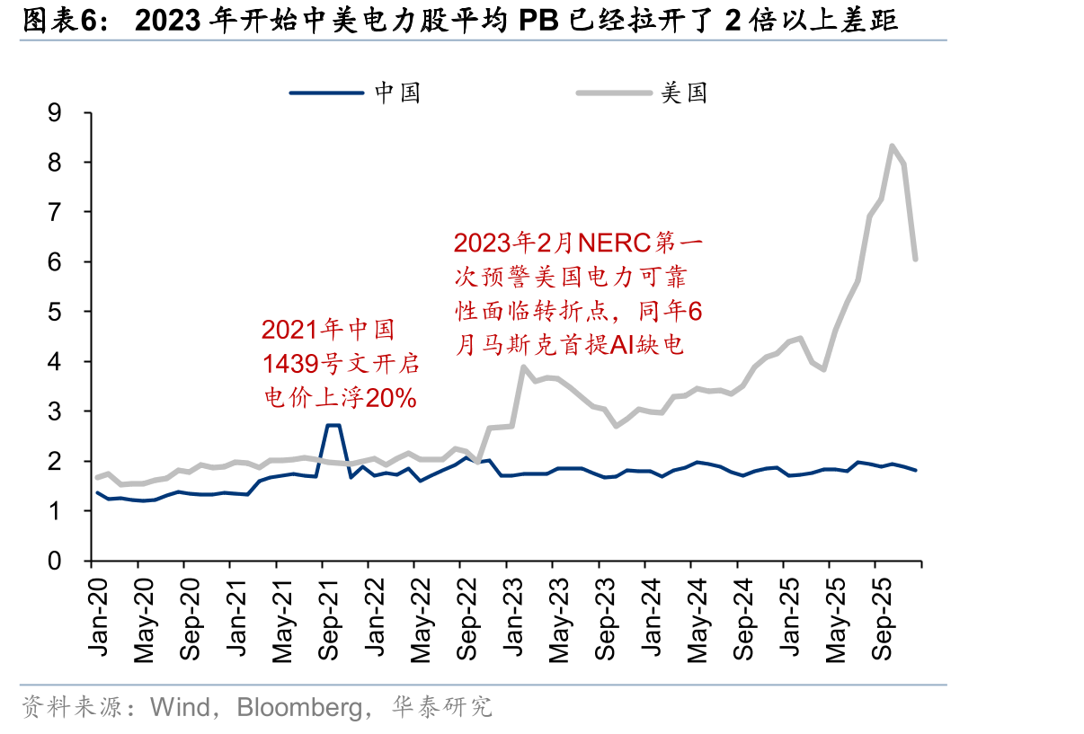 2023年开始中美电力股平均PB已经拉开了2倍以上差距