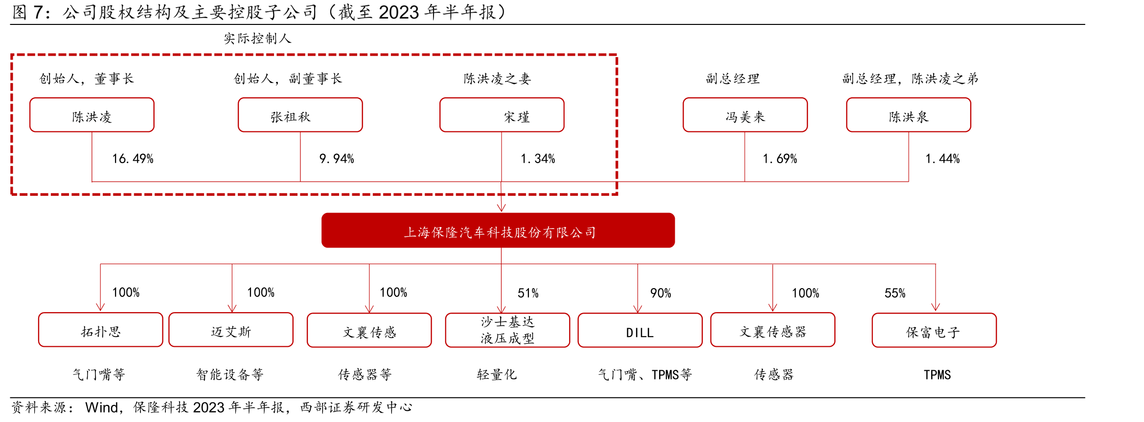 公司股权结构及主要控股子公司（截至2023年半年报）