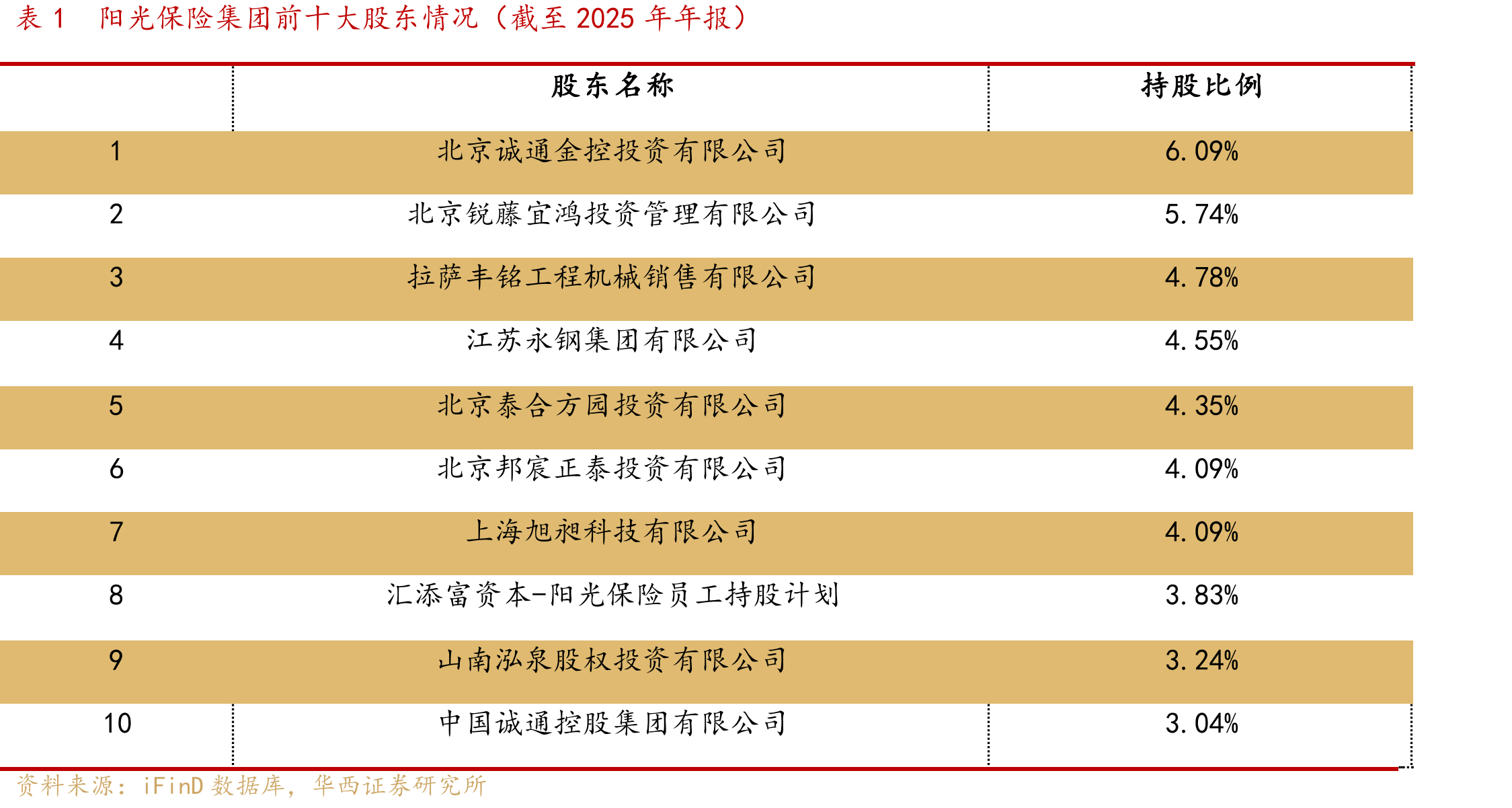 表1阳光保险集团前十大股东情况（截至2025年年报）