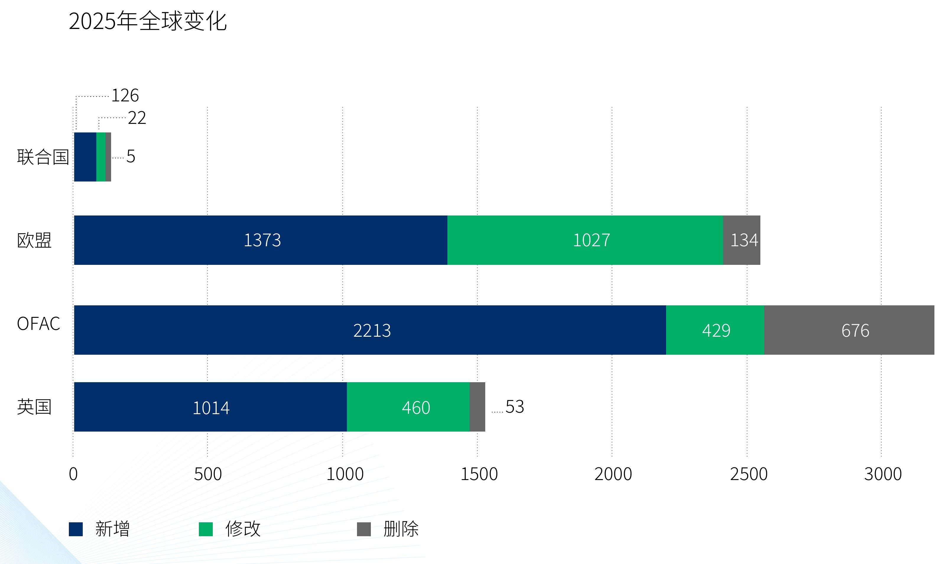 2025年全球变化