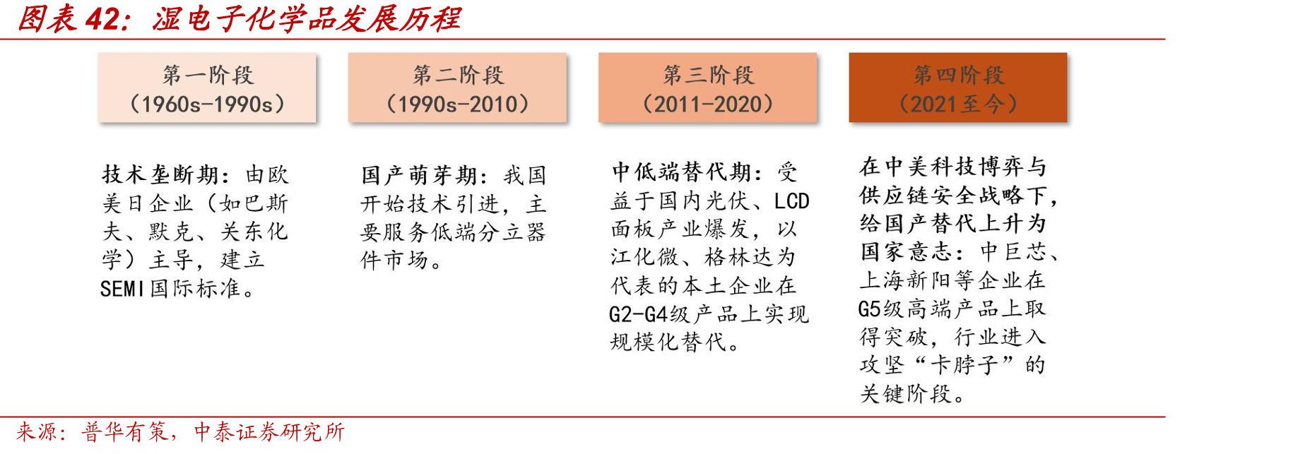 湿电子化学品发展历程