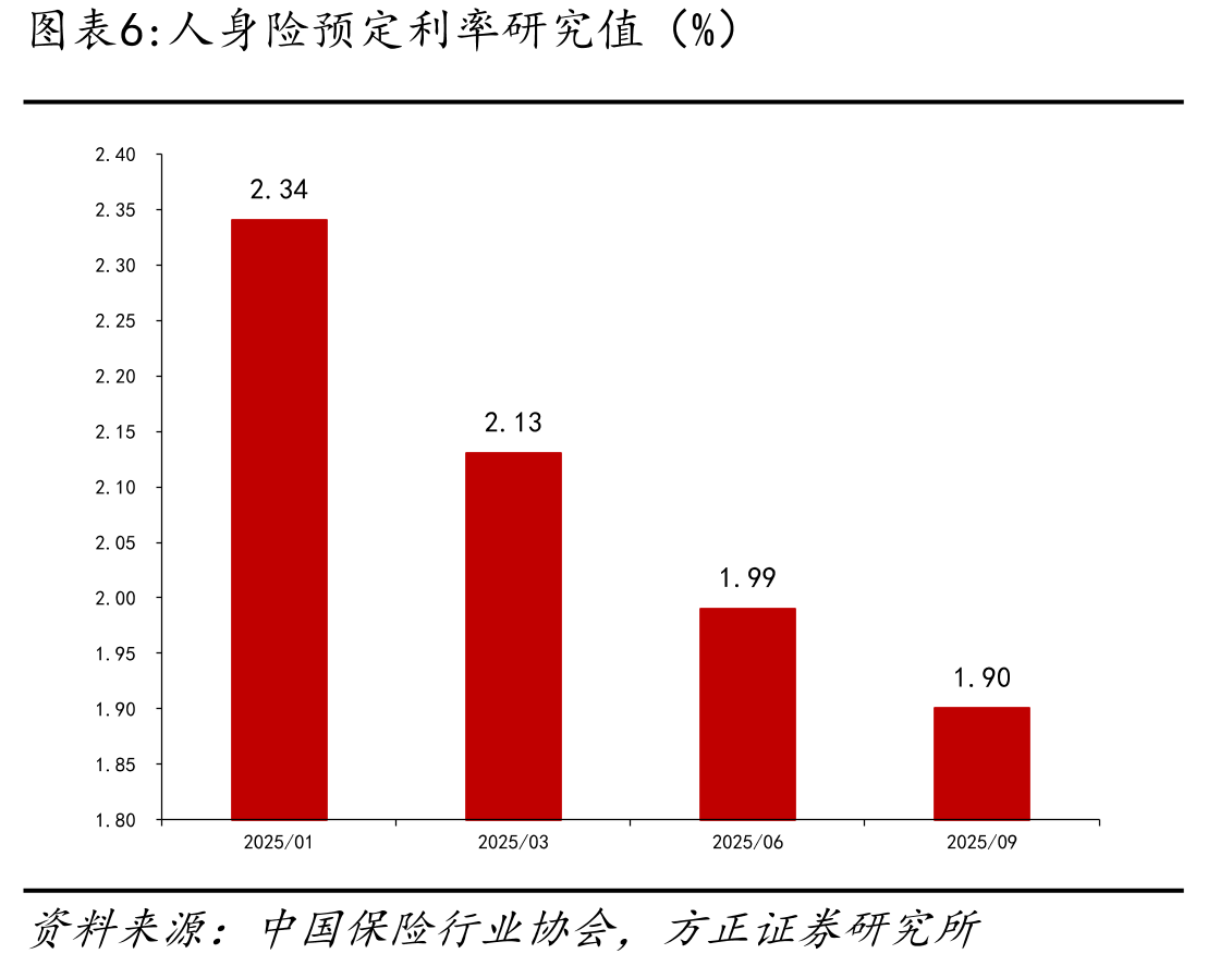 人身险预定利率研究值（%）