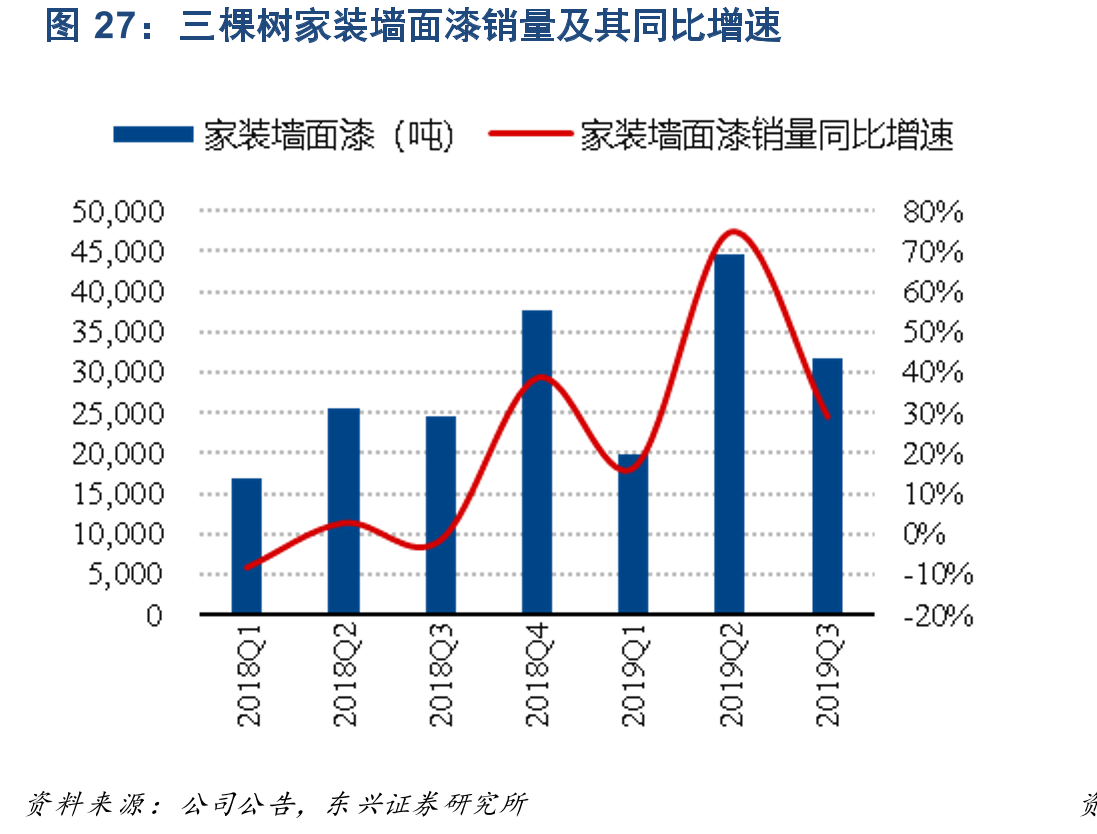 三棵树家装墙面漆销量及其同比增速