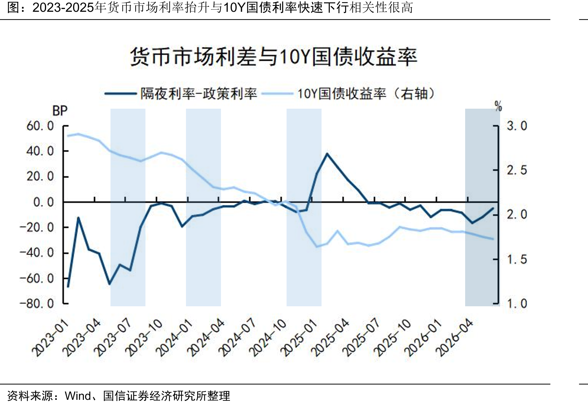 2023-2025年货币市场利率抬升与10Y国债利率快速下行相关性很高