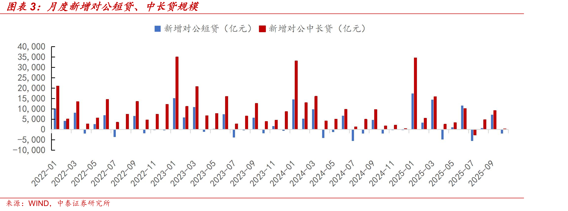 月度新增对公短贷、中长贷规模