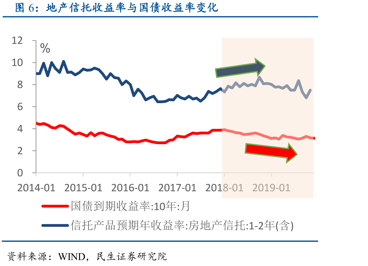 去化率持续走低_第5页