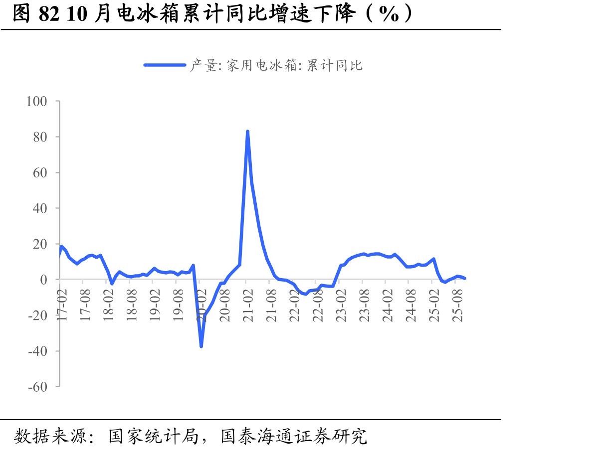图8210月电冰箱累计同比增速下降（%）