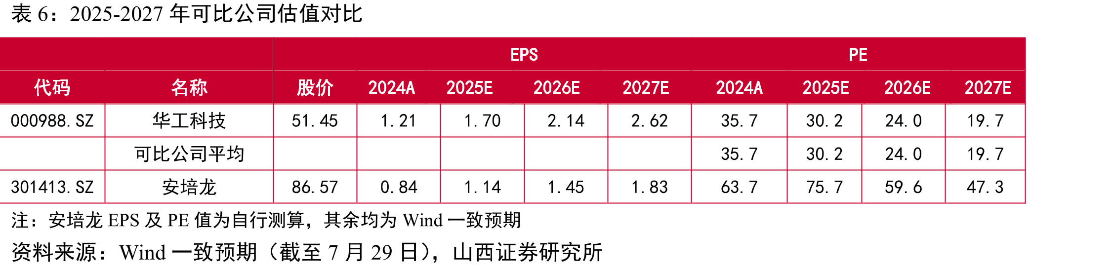 2023-2032年全球中高压密封压力传感器市场规模预测（百万美元）_第2页