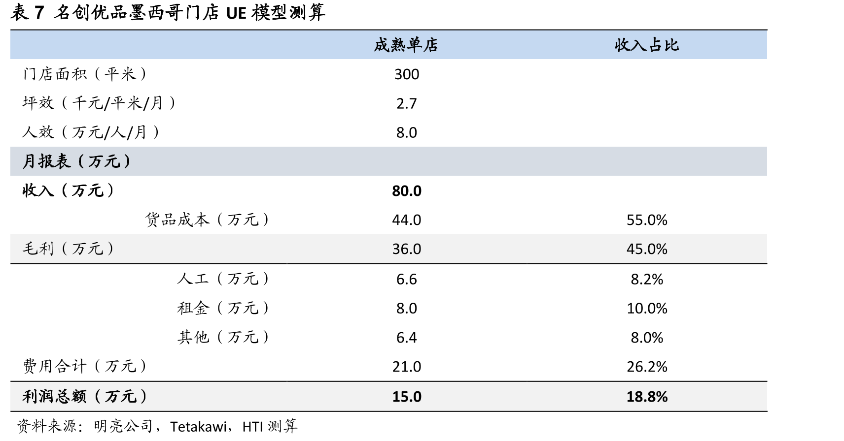 图47海外单店GMV较CY19同期恢复率（Q3FY20-Q3FY22）_第4页