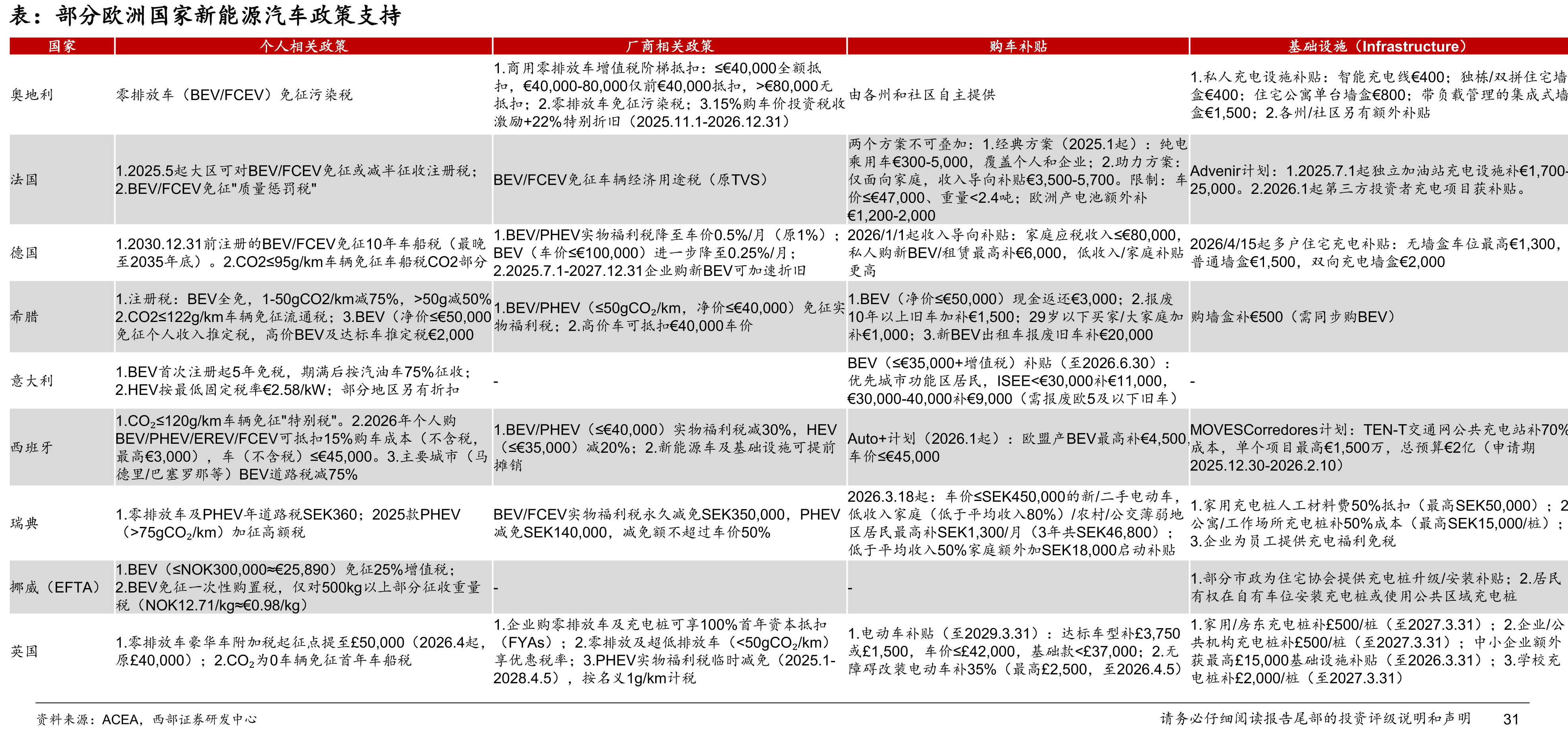 部分欧洲国家新能源汽车政策支持